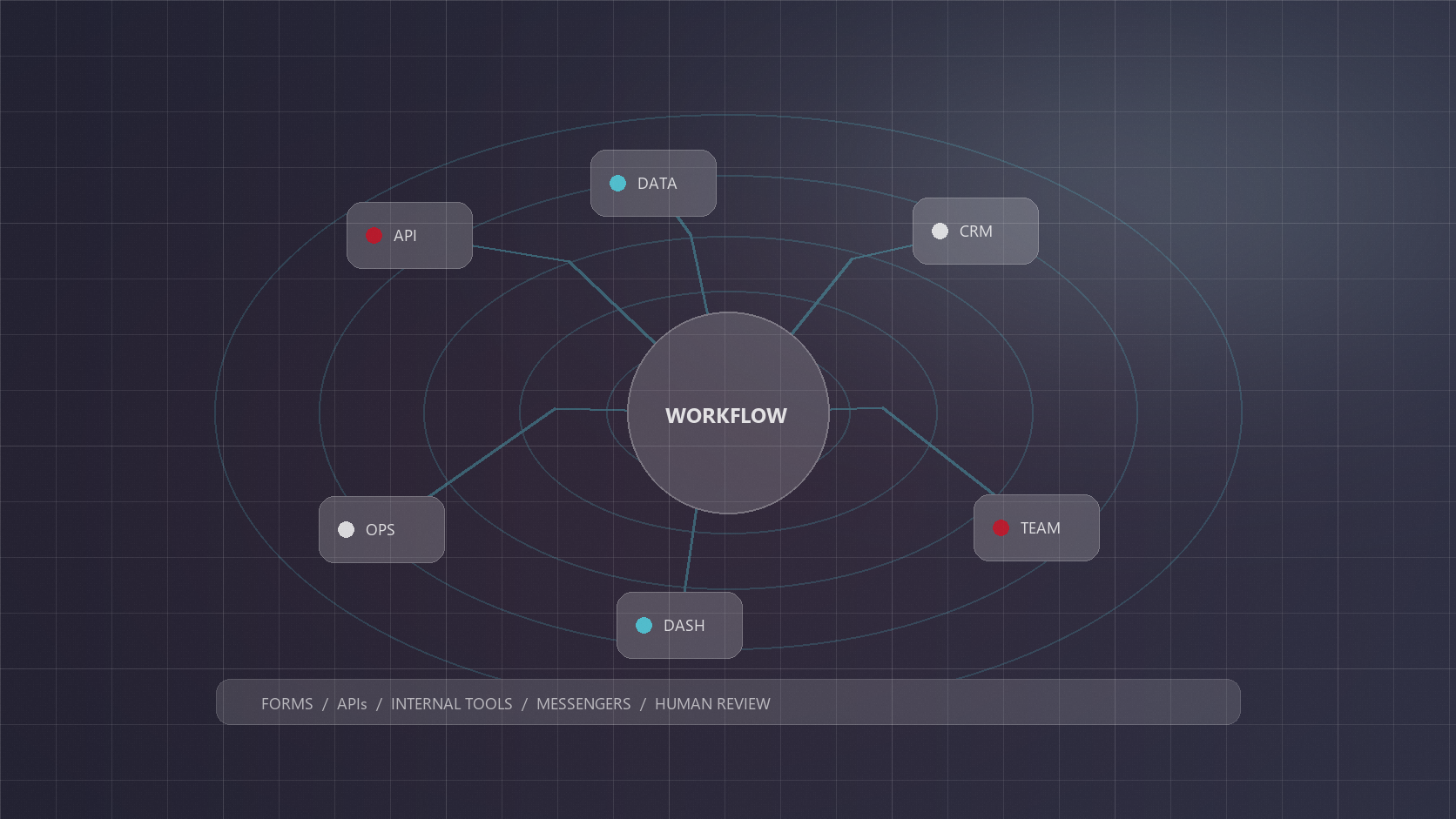 Automation network visual for APIs, data, dashboards and human review